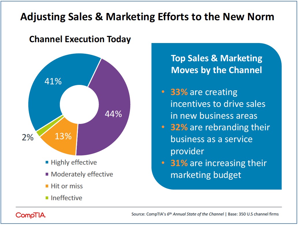 top-sales-marketing-moves-by-channel-chart